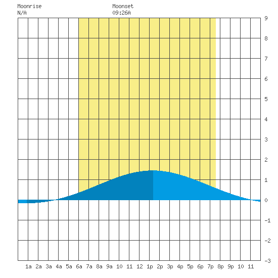 Dauphin Island tide chart for Wednesday, May 6, 2026