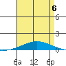 Dauphin Island tide chart for Wednesday, May 6, 2026