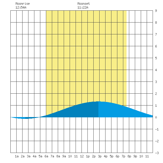 Dauphin Island tide chart for Friday, May 8, 2026