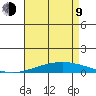 Dauphin Island tide chart for Saturday, May 9, 2026