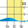 Dauphin Island tide chart for Thursday, June 11, 2026