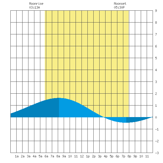 Dauphin Island tide chart for Friday, June 12, 2026