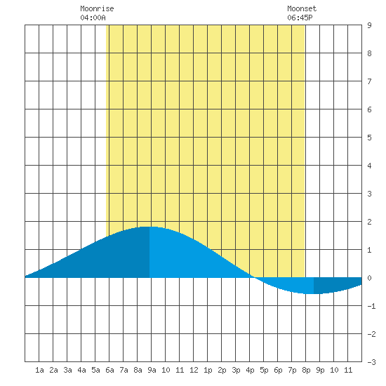 Dauphin Island tide chart for Saturday, June 13, 2026