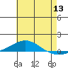 Dauphin Island tide chart for Saturday, June 13, 2026