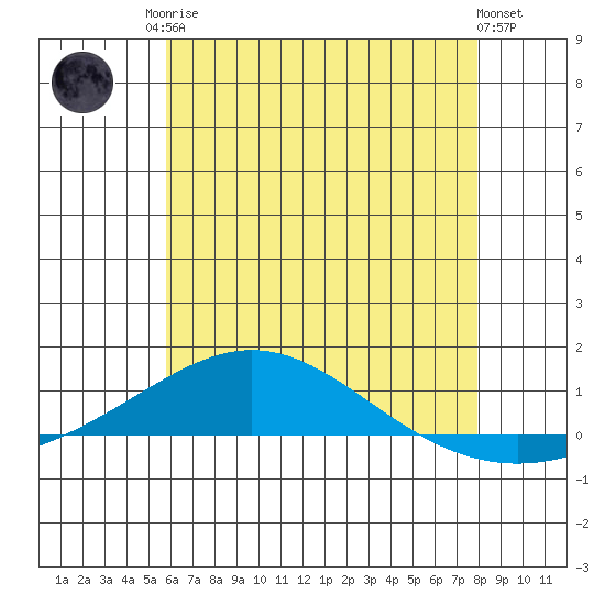 Dauphin Island tide chart for Sunday, June 14, 2026