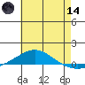 Dauphin Island tide chart for Sunday, June 14, 2026