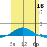 Dauphin Island tide chart for Tuesday, June 16, 2026