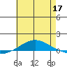 Dauphin Island tide chart for Wednesday, June 17, 2026