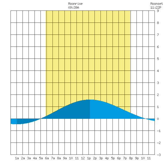 Dauphin Island tide chart for Thursday, June 18, 2026