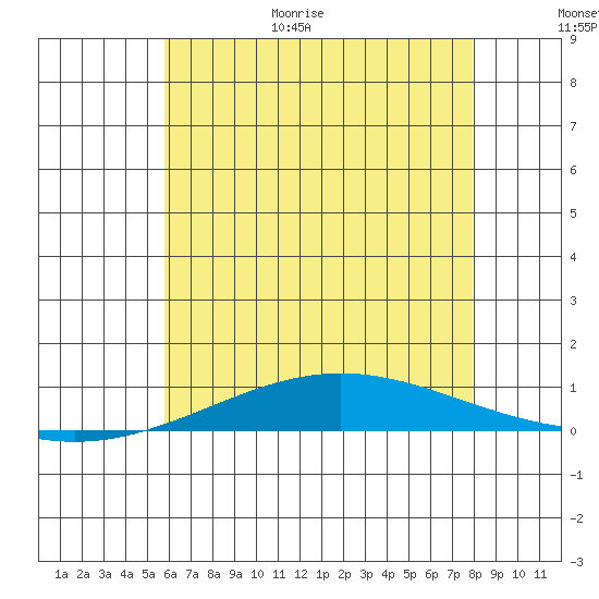 Dauphin Island tide chart for Friday, June 19, 2026
