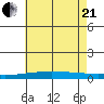 Dauphin Island tide chart for Sunday, June 21, 2026