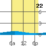 Dauphin Island tide chart for Monday, June 22, 2026