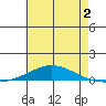 Dauphin Island tide chart for Tuesday, June 2, 2026