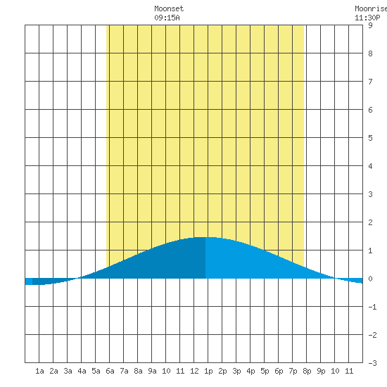 Dauphin Island tide chart for Thursday, June 4, 2026