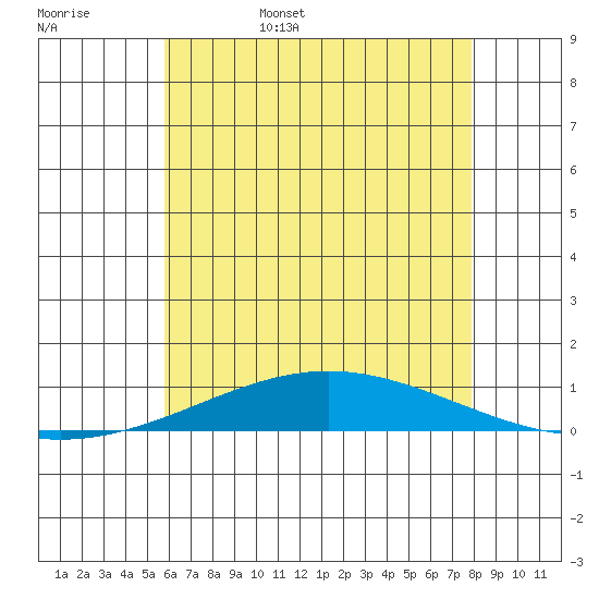Dauphin Island tide chart for Friday, June 5, 2026