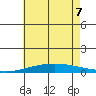Dauphin Island tide chart for Sunday, June 7, 2026
