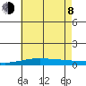 Dauphin Island tide chart for Monday, June 8, 2026