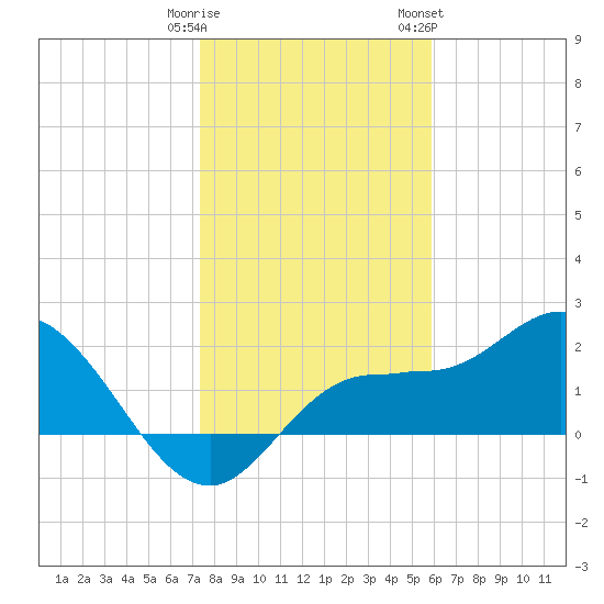 Tampa tide chart for Monday, January 11, 2021