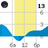 Tampa tide chart for Wednesday, January 13, 2021