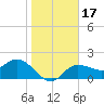 Tampa tide chart for Sunday, January 17, 2021