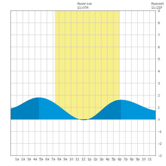 Tampa tide chart for Monday, January 18, 2021