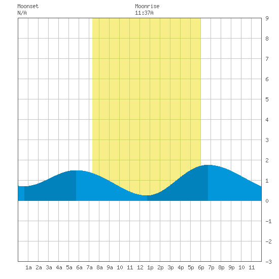 Tampa tide chart for Tuesday, January 19, 2021