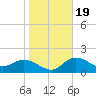 Tampa tide chart for Tuesday, January 19, 2021