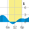 Tampa tide chart for Friday, January 1, 2021