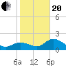 Tampa tide chart for Wednesday, January 20, 2021