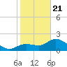 Tampa tide chart for Thursday, January 21, 2021