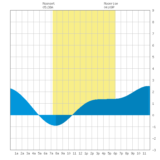 Tampa tide chart for Tuesday, January 26, 2021