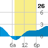 Tampa tide chart for Tuesday, January 26, 2021