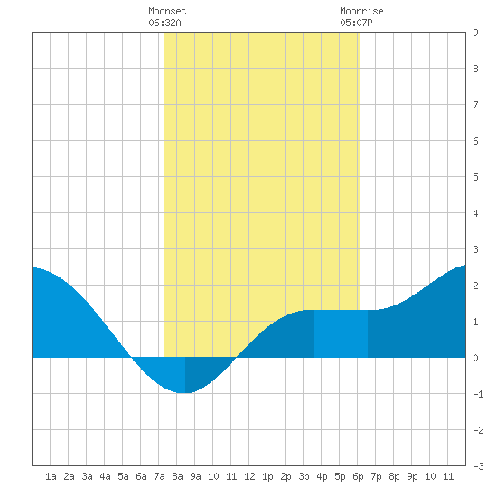 Tampa tide chart for Wednesday, January 27, 2021
