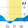 Tampa tide chart for Wednesday, January 27, 2021