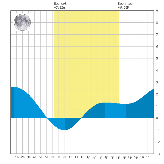 Tampa tide chart for Thursday, January 28, 2021