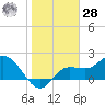 Tampa tide chart for Thursday, January 28, 2021