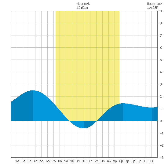 Tampa tide chart for Sunday, January 3, 2021