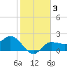 Tampa tide chart for Sunday, January 3, 2021