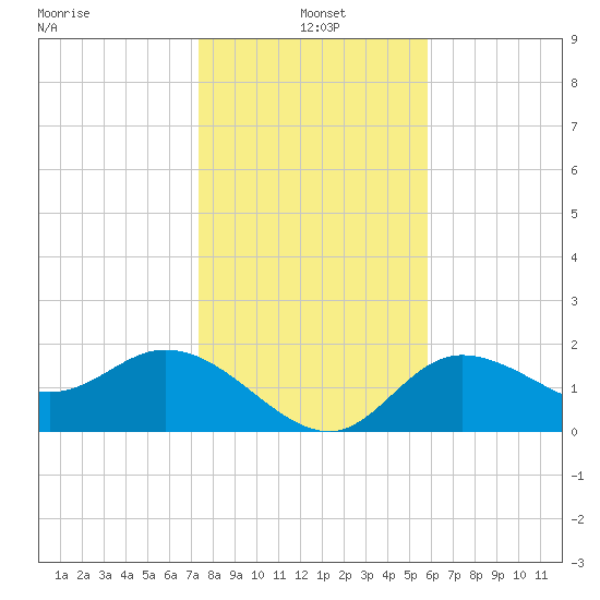Tampa tide chart for Tuesday, January 5, 2021