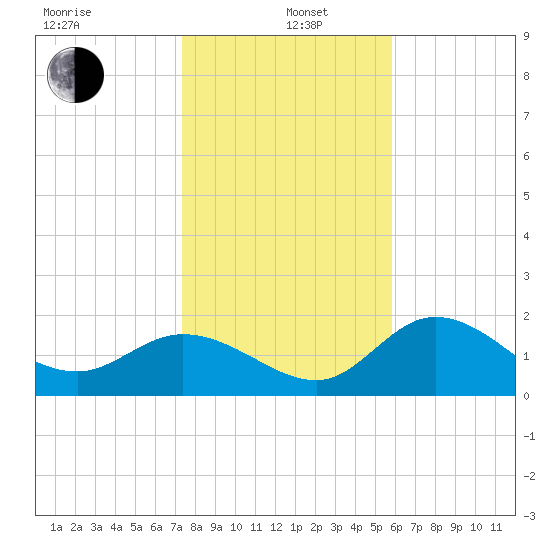 Tampa tide chart for Wednesday, January 6, 2021