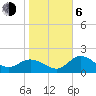 Tampa tide chart for Wednesday, January 6, 2021