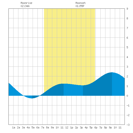 Tampa tide chart for Friday, January 8, 2021