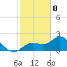 Tampa tide chart for Friday, January 8, 2021