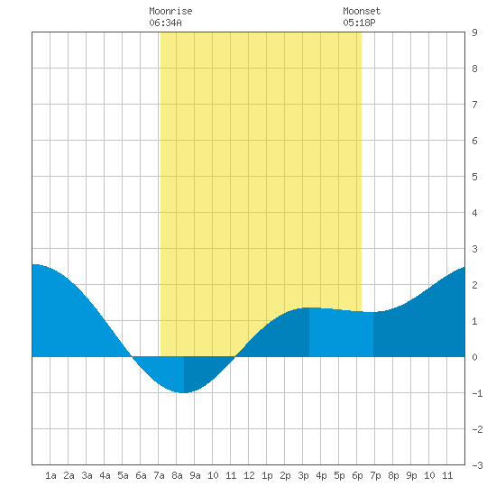 Tampa tide chart for Wednesday, February 10, 2021