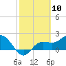 Tampa tide chart for Wednesday, February 10, 2021