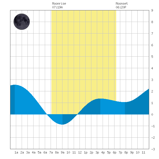 Tampa tide chart for Thursday, February 11, 2021