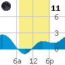 Tampa tide chart for Thursday, February 11, 2021