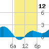 Tampa tide chart for Friday, February 12, 2021