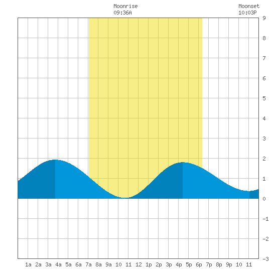 Tampa tide chart for Monday, February 15, 2021