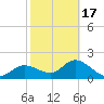 Tampa tide chart for Wednesday, February 17, 2021